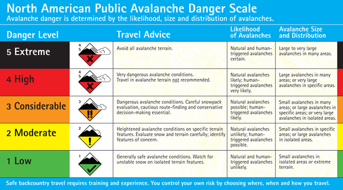 Avalanche Danger Scale